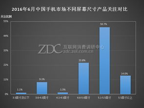 5.5英寸機型關(guān)注度超五成 市場調(diào)研中心月度報告解析